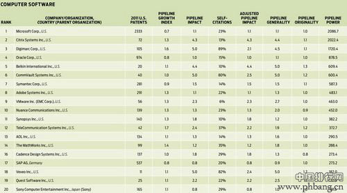 计算机软件领域专利榜 2012年全球IT科技公司专利申请实力排行榜