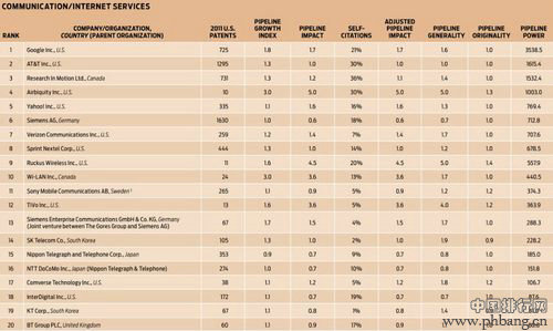 通讯/互联网服务领域专利榜 2012年全球IT科技公司专利申请实力排行榜
