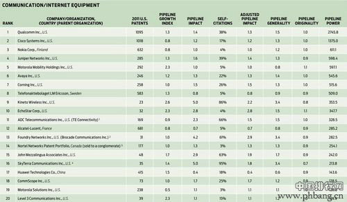 通讯/互联网设备领域专利榜 2012年全球IT科技公司专利申请实力排行榜
