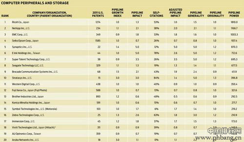 计算机外围和储存设备领域 2012年全球IT科技公司专利申请实力排行榜