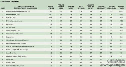 计算机系统领域专利榜 2012年全球IT科技公司专利申请实力排行榜