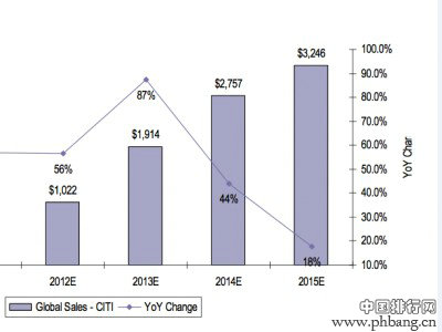 花旗分析:未来能够彻底改变世界的十大科学技术