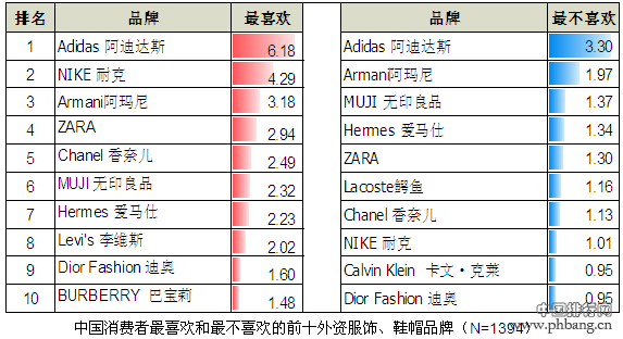 2013年外资服饰鞋帽品牌在中国好感度排行