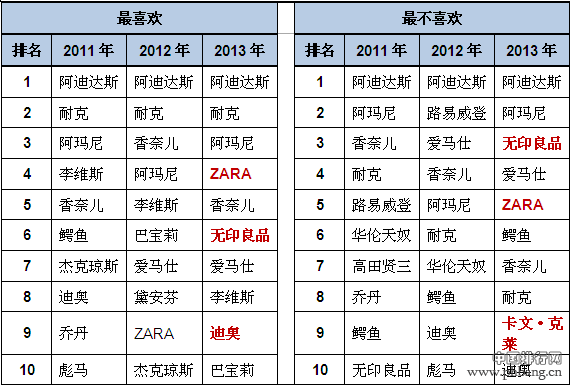 2013年外资服饰鞋帽品牌在中国好感度排行