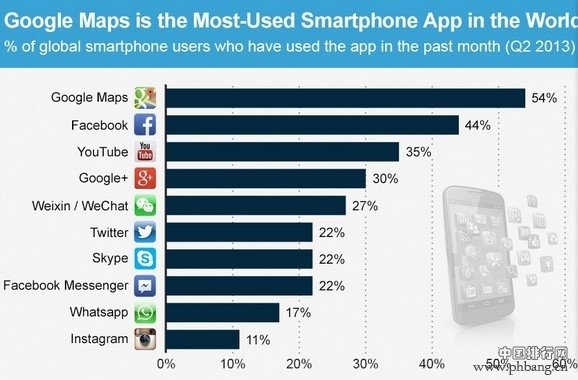 2013年第二季度全球最流行移动APP排行榜