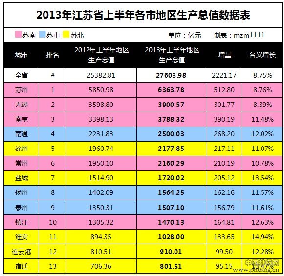 2013年上半年江苏各市GDP经济总量排名