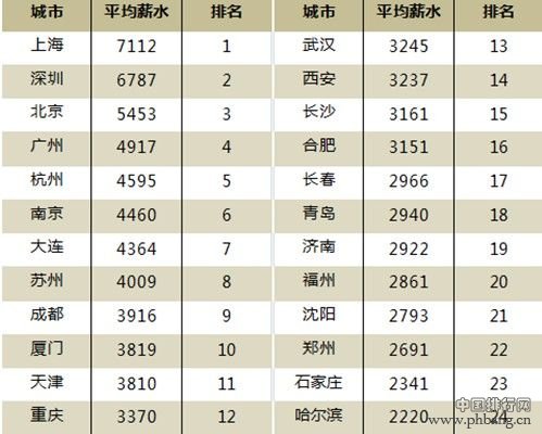 2013年一季度全国各城市人均月薪排行