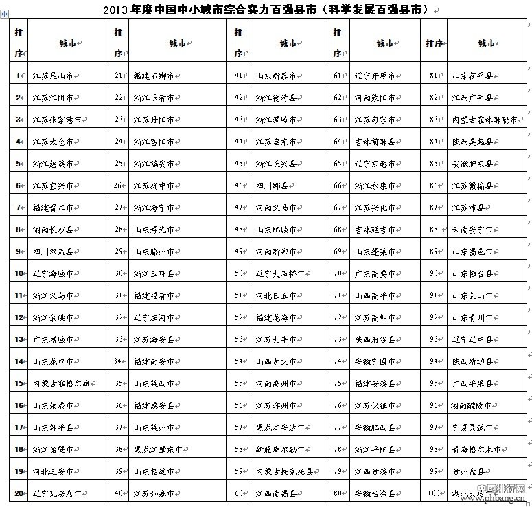 2013年全国中小城市综合实力百强县市排行名单
