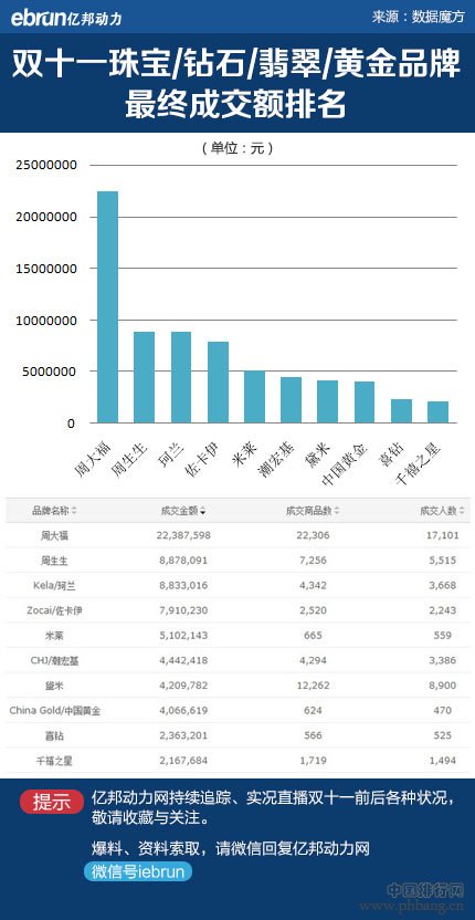 珠宝电商 2013双十一珠宝热销排行榜