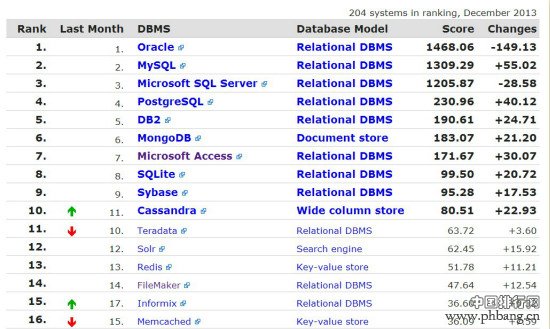 2013年12月数据库流行度排行榜