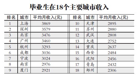 大学毕业生就业收入排行榜