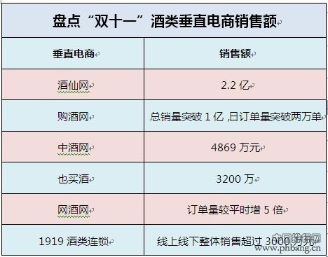 “双十一”酒类垂直电商销售额排行榜