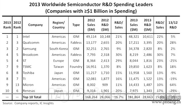 2013半导体企业研发投入排行榜