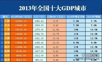 2013年全国城市GDP十大城市 2013年全国城市GDP十大城市排名