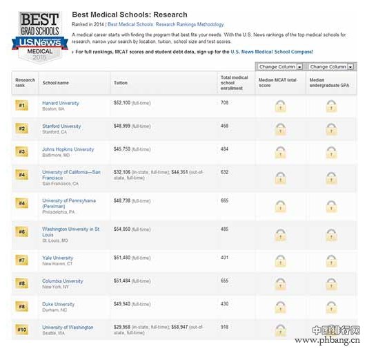 出国看病 2015年美国最佳医学院排名公布 2015年美国最佳医学院排名