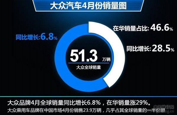 大众汽车怎么样?占据中国十大畅销轿车排行榜中六位!