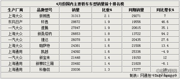 大众汽车怎么样?占据中国十大畅销轿车排行榜中六位!