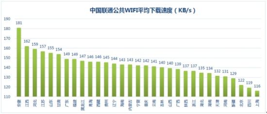 2 2013中国三大运营商公共WIFI网速排行