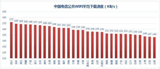 1 2013中国三大运营商公共WIFI网速排行