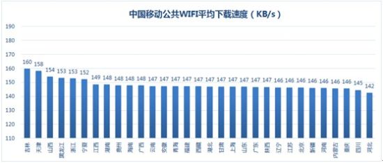 3 2013中国三大运营商公共WIFI网速排行