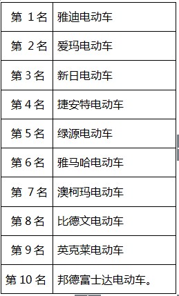 2014年中国电动车质量排行