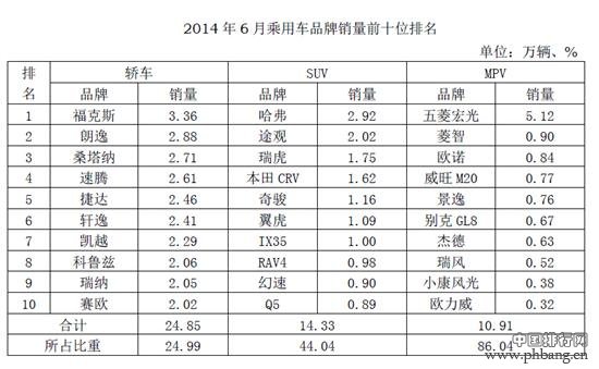 2014年6月乘用车品牌销量前十位排名