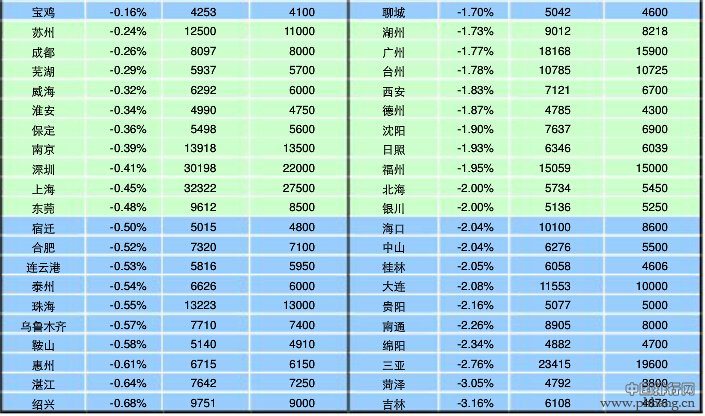 2014年7月百城新建住宅价格指数排名