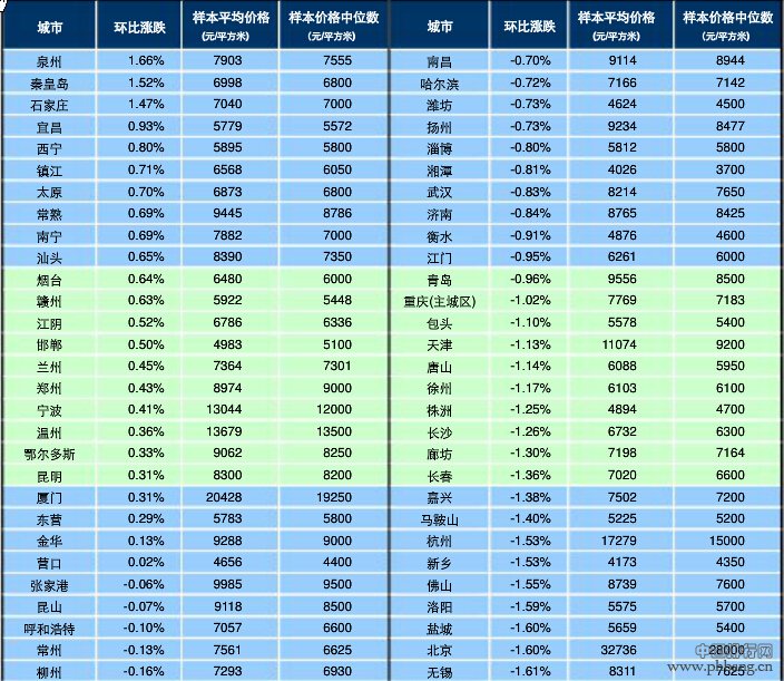 2014年7月百城新建住宅价格指数排名