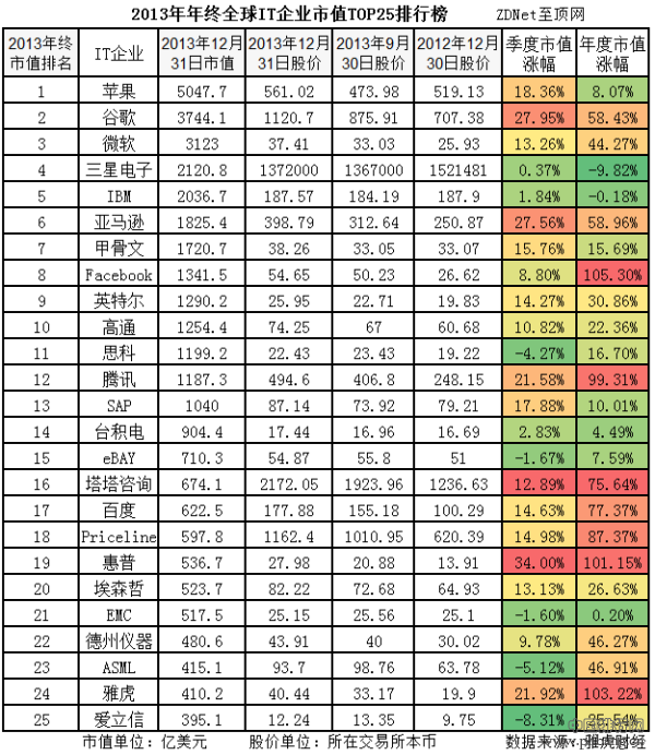 2013-2014年全球IT上市公司企业市值TOP25排行