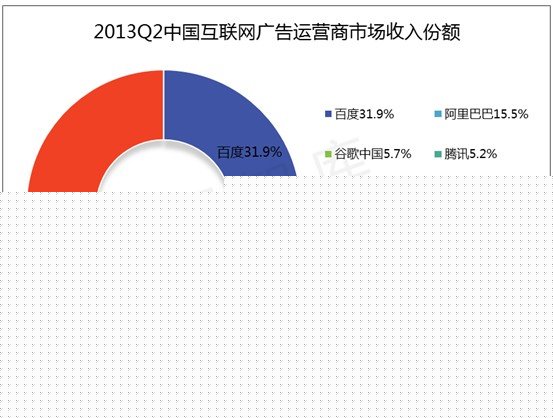 013Q2中国互联网广告运营商市场份额排行