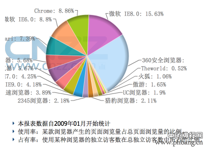 2014年8月国内主浏览器市场份额排行