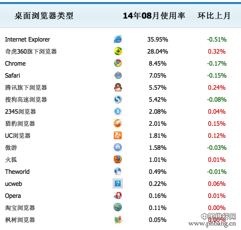 2014年8月国内主浏览器市场份额排行