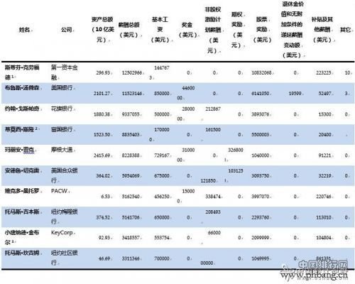 美国银行业CFO薪酬总额排名