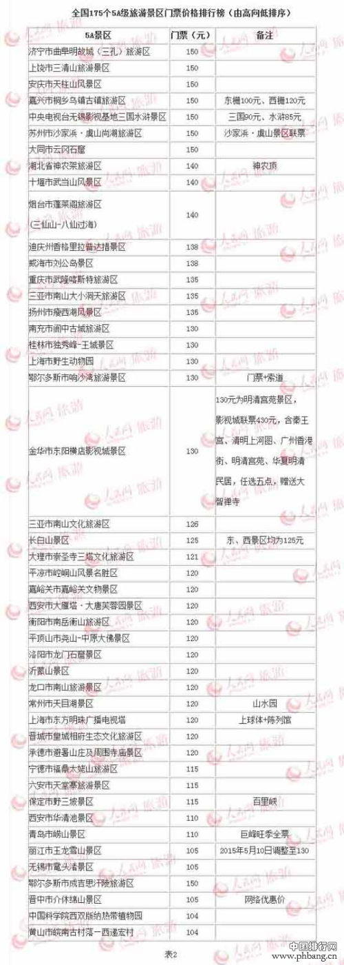 全国175个5A级旅游景区门票价格排行榜