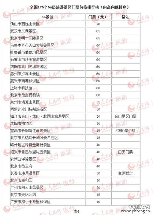 全国175个5A级旅游景区门票价格排行榜