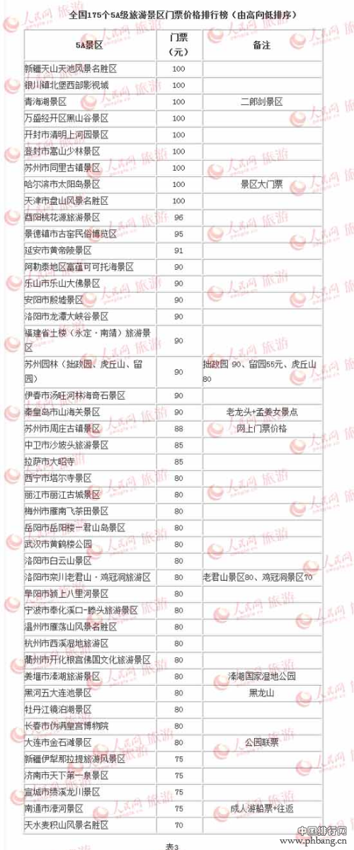全国175个5A级旅游景区门票价格排行榜