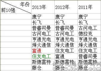 2013年全球和中国光通信最具竞争力企业10强