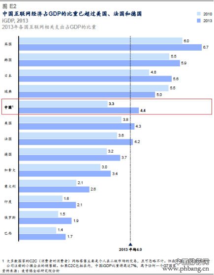 中国互联网经济占GDP的比重已超过美国、法国和德国 中国互联网经济占GDP比重已超美国