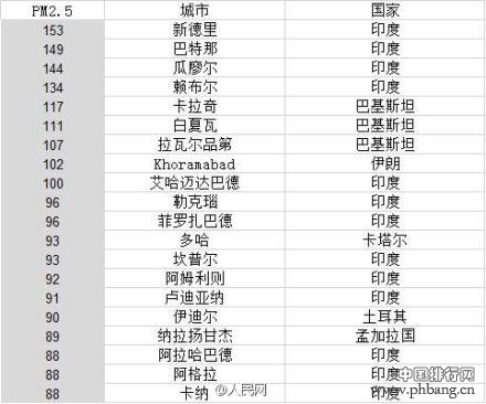 WHO2014年城市户外空气污染数据库排名