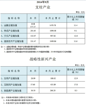深圳2014前三季GDP破万亿 全国七大城市中排名第五