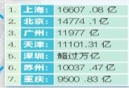 深圳2014前三季GDP破万亿 全国七大城市中排名第五