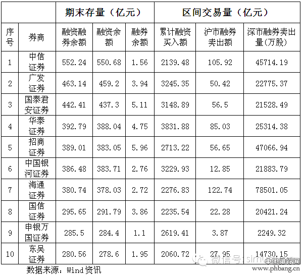 2014年两融券商交易量前十名排名