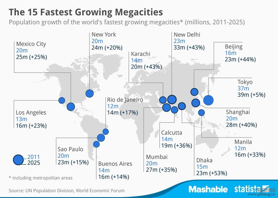 Megacities Chart of the Day 2014年全球城市人口比例达54%