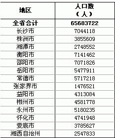 湖南人口数量2014-2015年有多少?