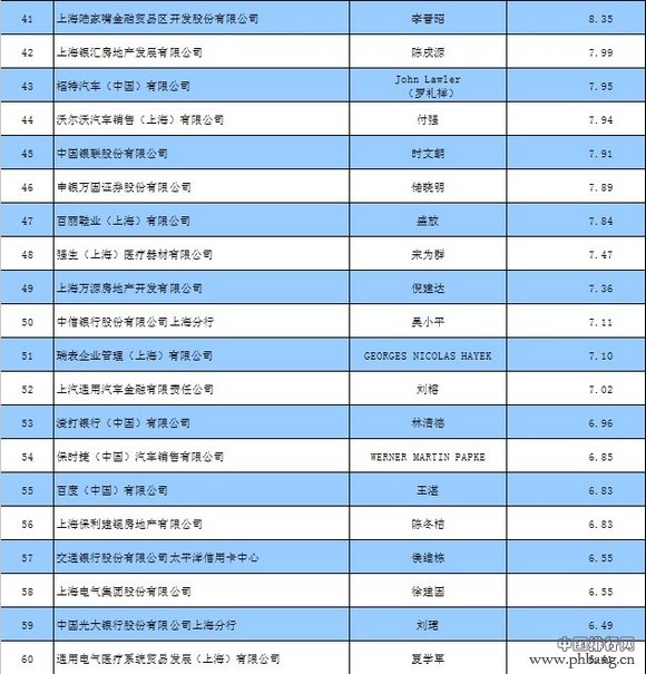 上海2013年税收达8243.2亿元 第三产业纳税百强企业名单