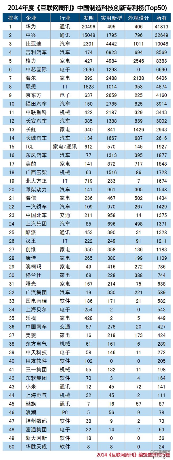 2014中国制造科技创新排行榜 2014中国制造科技创新企业专利排行榜TOP50