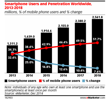 2015年全球智能手机用户有多少?预测将达19.1亿