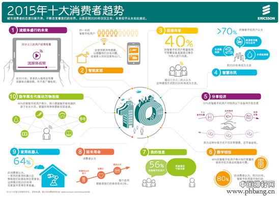 2015年全球十大消费者趋势排名