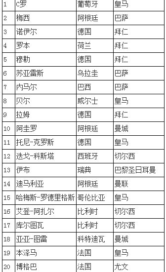 2014年度全球百大球星排名