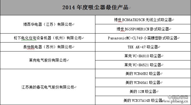 家电研究院发布2014年度最佳家电产品排行榜 家电研究院发布2014年度最佳家电产品排行榜